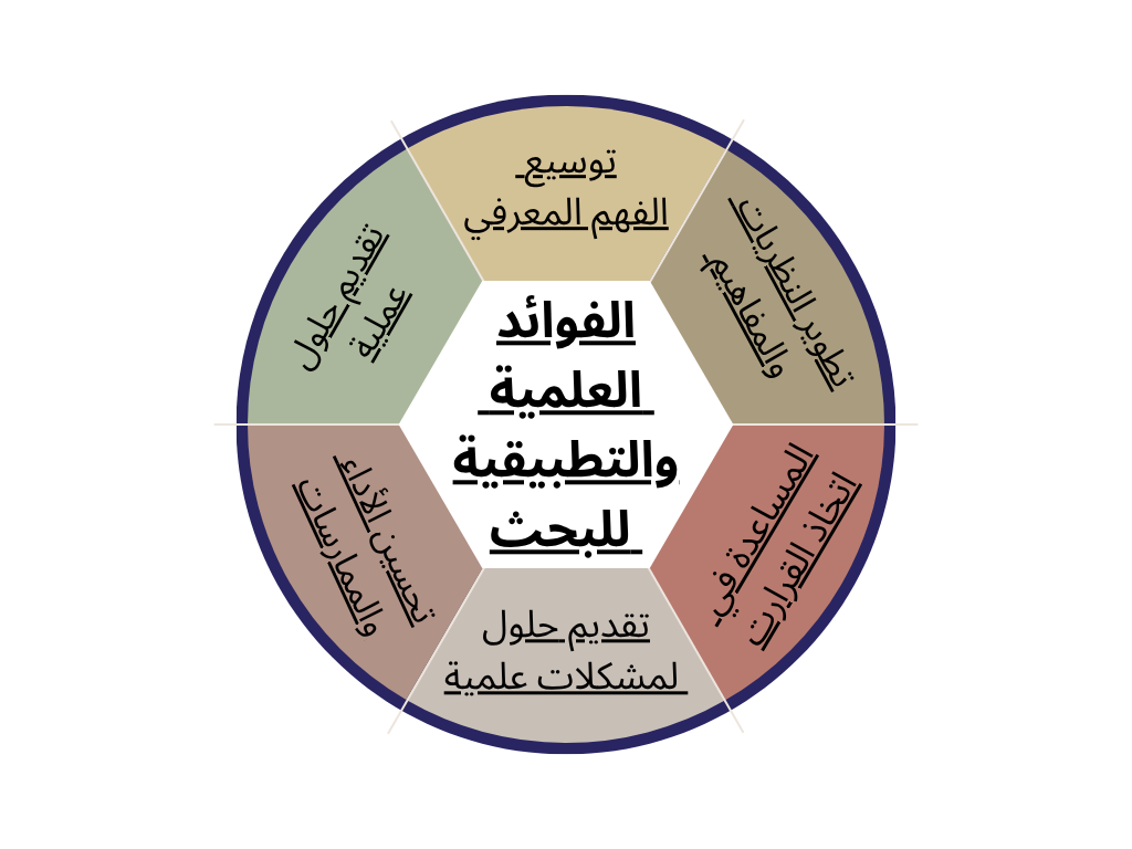 الفوائد العلمية والتطبيقية للبحث
